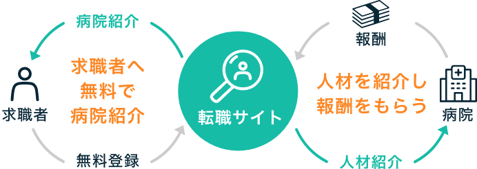 就活支援サイトが無料な理由の相関図